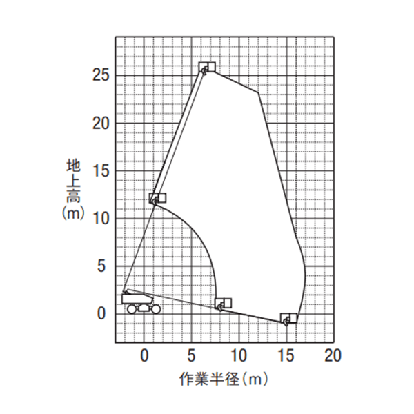 自走式ブーム型ホイール　作業範囲図 PA3 25002（SP25CSM）