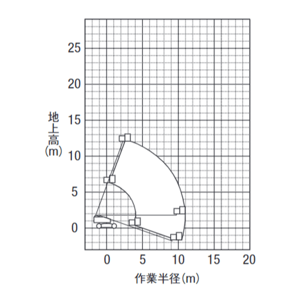 自走式ブーム型ホイール　作業範囲図 PA3 12002（RH120）