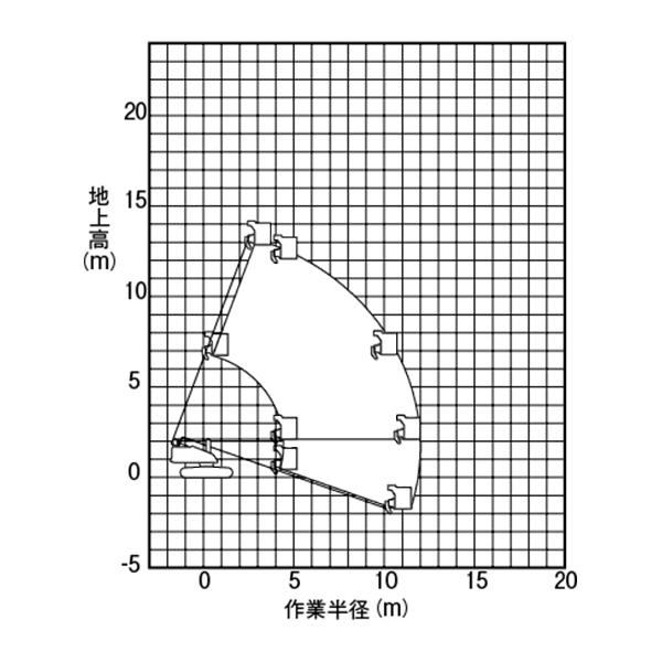 自走式クローラ 屈伸型／ブーム型　作業範囲（PA2 13022）