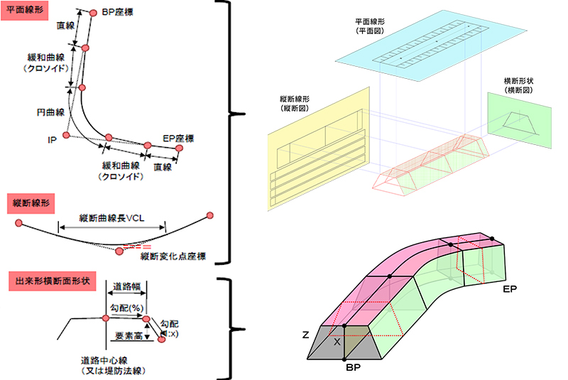 三次元設計データの構成要素