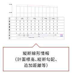 縦断線形情報（計画標高、縦断勾配、追加距離等）