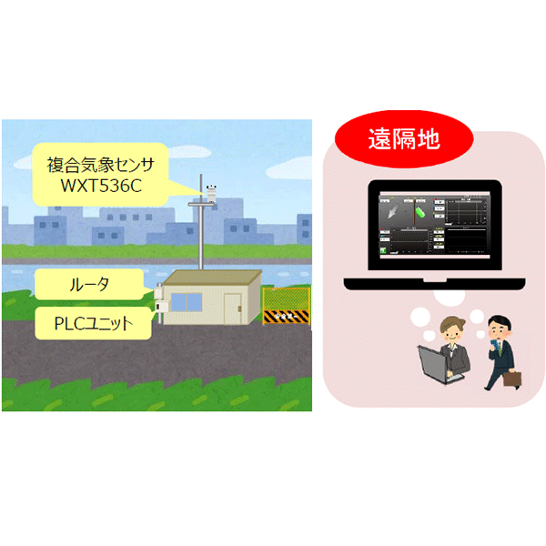 Plcユニット 複合気象ステーション アクティオ 提案のある建設機械 重機レンタル