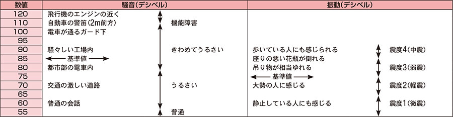 音・振動の大きさと感じ方（東京都公害局資料及び環境庁資料より）