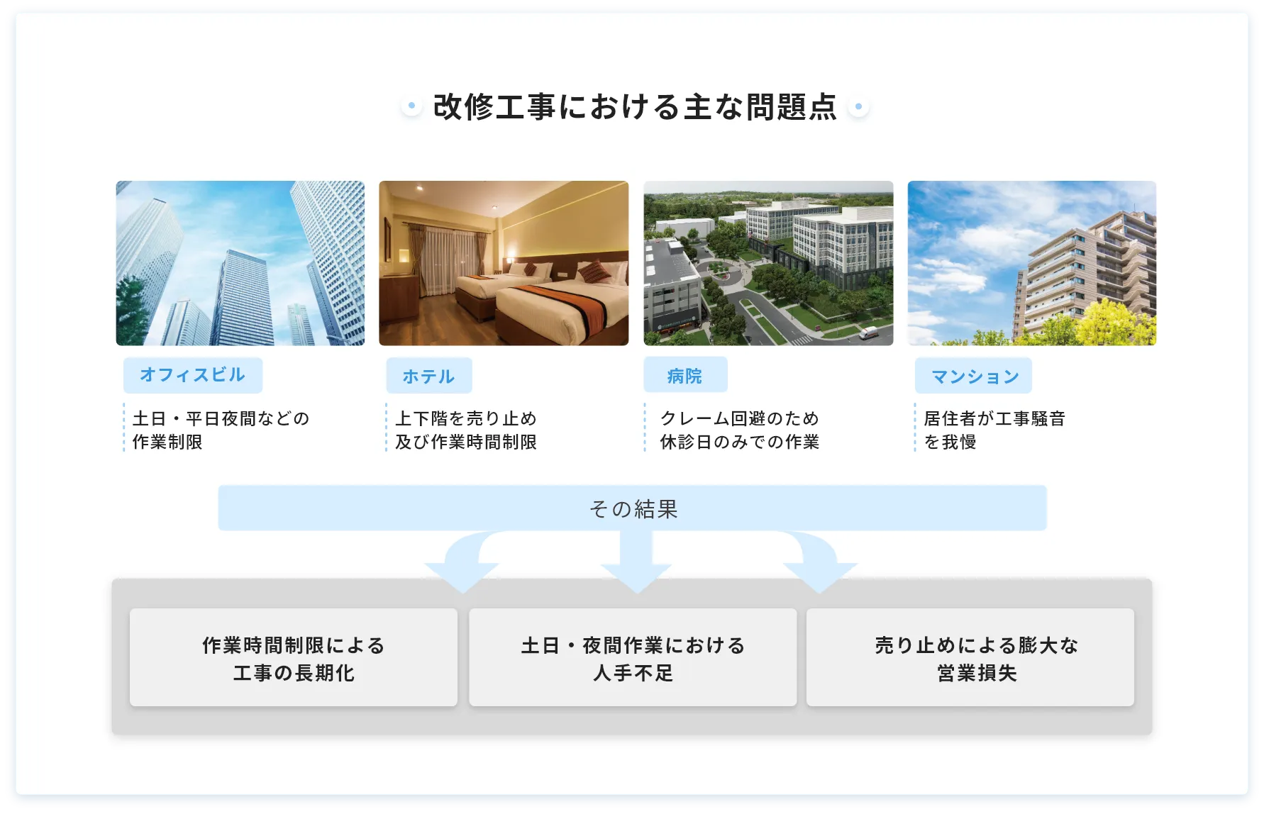 改修工事における主な問題点