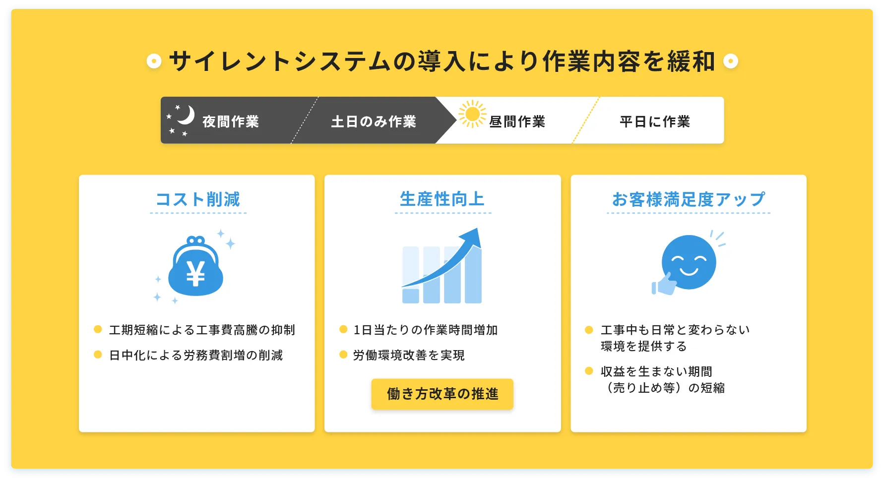 サイレントシステムの導入により作業内容を緩和