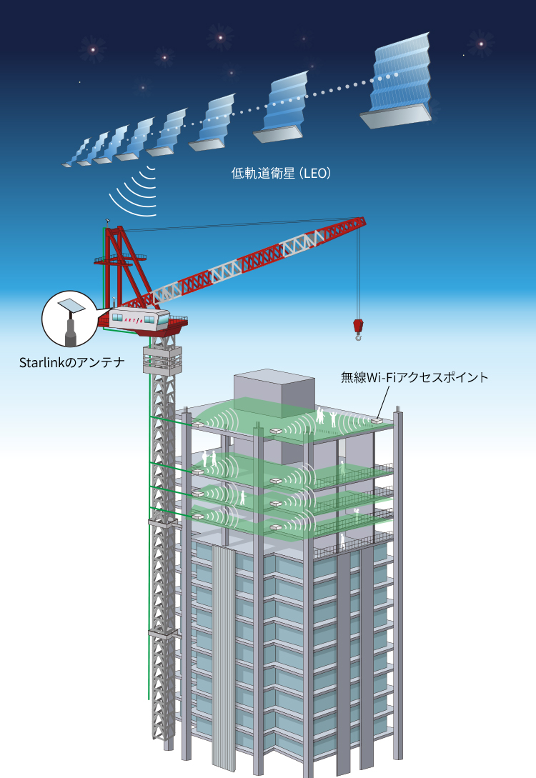 ビル建築現場での「Starlink Business」機材レンタルサービス利用イメージ